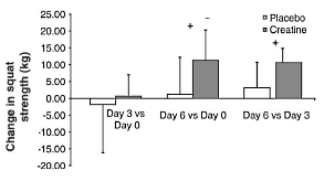 Effect of creatine visible after just five days