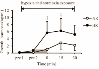 Higher growth hormone peak makes hypoxia-gym training more effective