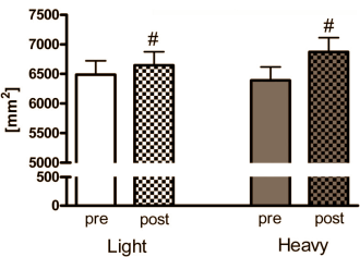 Training with light weights also boosts anabolic effect of protein supplementation