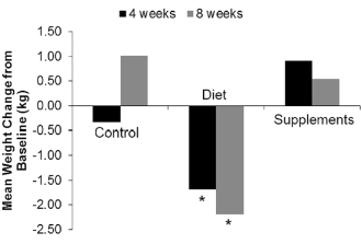 Improvement of diet does make you healthier, addition of juice, nuts and fish oil to a bad diet does not