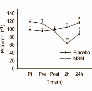 MSM protects muscle proteins during exercise