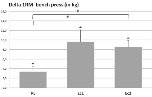 Thanks to ecdysterone supplementation, strength athletes gain 2 kilos of muscle mass in 10 weeks