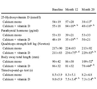 Vitamin D supplement increases muscle strength