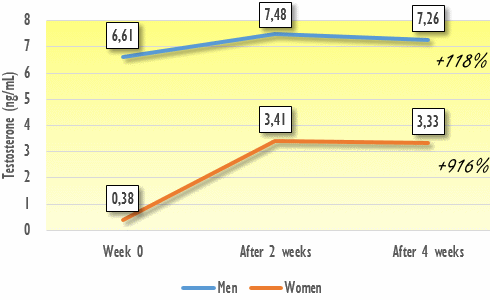 Hormonal impact DHEA modest in men, significant in women