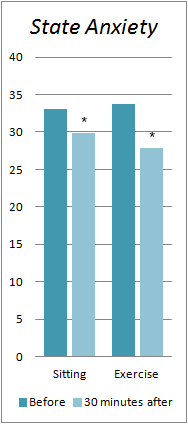 Feeling tense? Need more energy? A short training session is more effective than resting