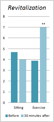 Feeling tense? Need more energy? A short training session is more effective than resting