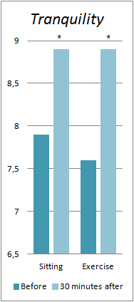 Feeling tense? Need more energy? A short training session is more effective than resting