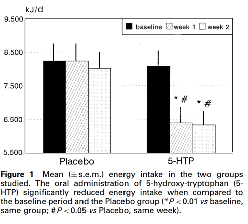 Supplementation with a hefty dose of 5HTP causes diabetics to spontaneously reduce their daily energy intake by 420 kilocalories. This is shown by an Italian study from the previous century. Whether 5HTP has the same effect in non-diabetics? That's just the question.