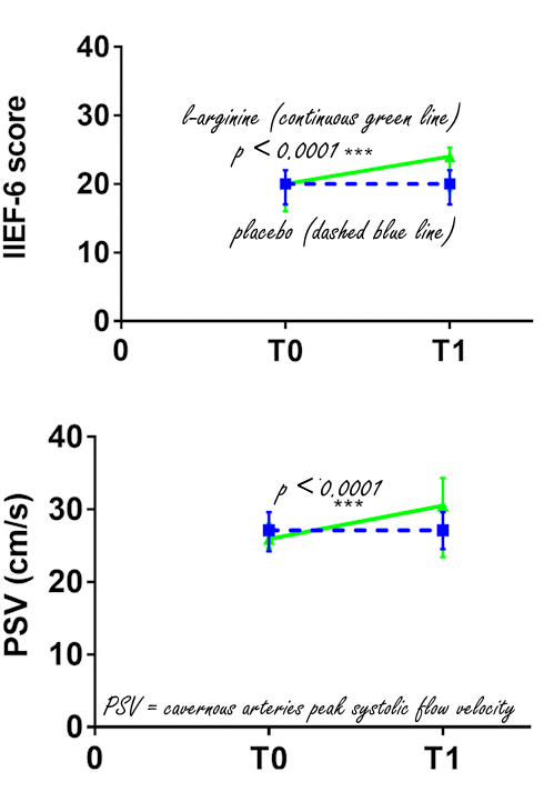 At this dose, arginine has a prosexual effect in men | Trial