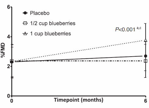 Daily cup of blueberries protects against heart attack