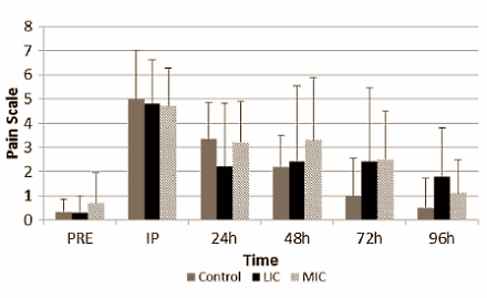 Modest cardio speeds up post-weight training recovery
