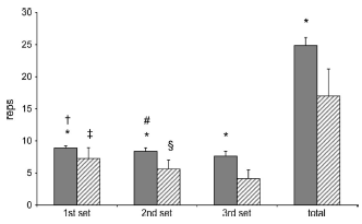 More intensive cardio means fewer reps with strength training