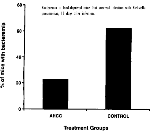 Animal study: AHCC restrains the causative agent of pneumonia