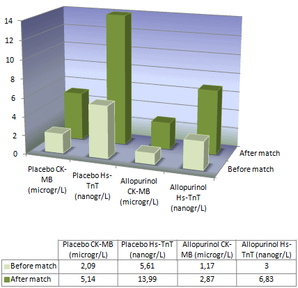 Allopurinol helps prevent football injuries