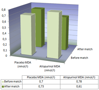 Allopurinol helps prevent football injuries