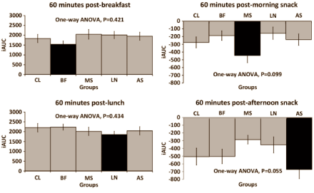 If you say 43 g almonds, the nutritional table says 262 calories, 8 g protein, 22 g healthy fats and 5 g carbohydrates. If you get people to eat 43 g almonds on top of their regular diet, you'd expect them to put on weight. But according to researchers at the University of South Australia that doesn't happen. If you eat the almonds in the afternoon, your body composition actually improves.