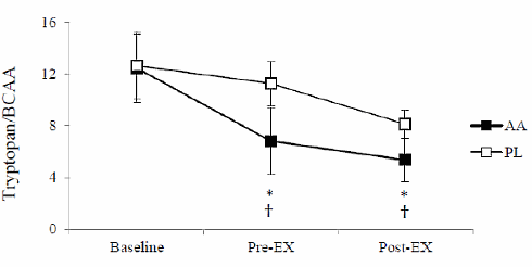 By combining BCAAs, citrulline and arginine, swimmers perform better during interval training