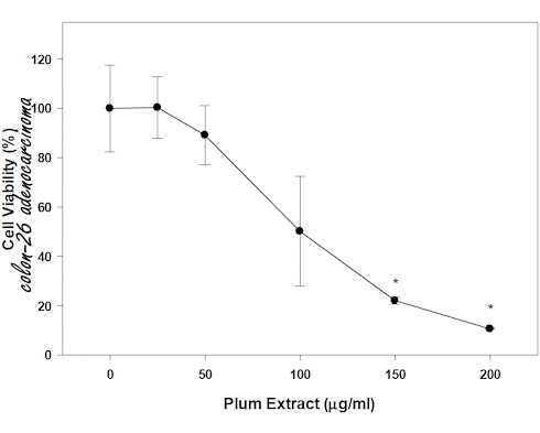 Plums contain substances that have an anabolic effect on and in bone tissue. Strange but true. According to an American in vitro study that appeared in 2019, these same substances may also have an anabolic effect in muscle cells.