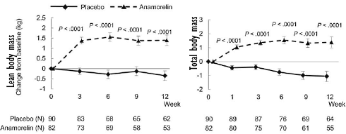 Anamorelin | Just like MK-677, but slightly different