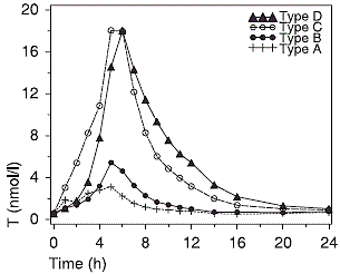 Average meal gives optimal Andriol uptake
