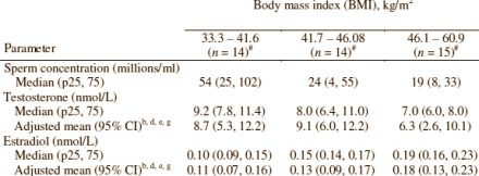 Weight loss makes fat men more masculine