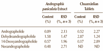 Andrographolide, the main active substance in the Asian plant Andrographis paniculata, boosts testosterone levels and improves sexual performance. Pharmacologists at Khon Kaen University draw this conclusion from tests they did on male mice.