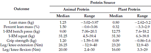 Meta-study: animal proteins are better muscle builders than vegetable proteins