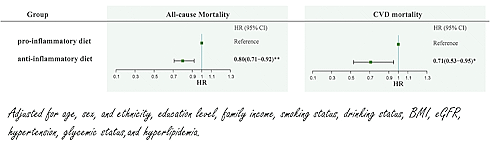 Physical activity enhances the life-extending effect of an anti-inflammatory diet