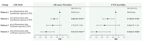 Physical activity enhances the life-extending effect of an anti-inflammatory diet