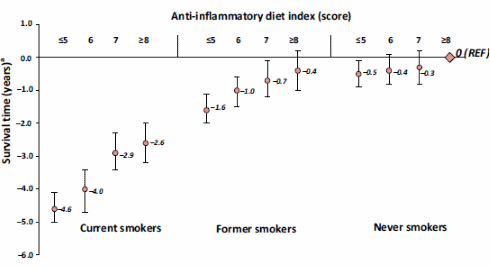 Anti-inflammatory diet allows smokers to live for years longer