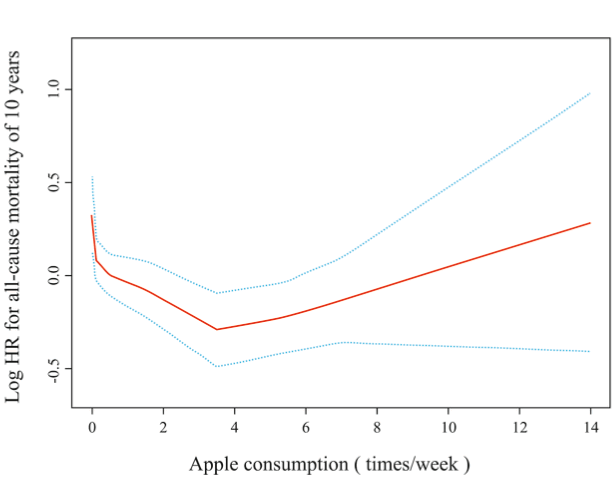 If your blood pressure is too high, a diet rich in apples can almost halve your risk of premature death, Chinese epidemiologists report in Frontiers in Nutrition.