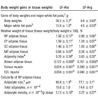 More arginine – more muscles, less fat
