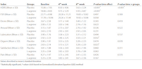 Two grams of L-arginine per day improves women's sexual functioning