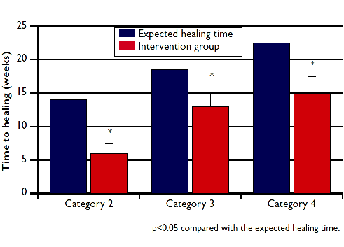 Arginine supplementation makes wounds heal twice as fast