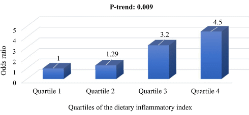A diet with a relatively high amount of - let's name a few - selenium, good fatty acids, vitamin C, magnesium and zinc inhibits chronic inflammation in the body. According to an epidemiological study published in Nutrition Journal, such an anti-inflammatory diet may also help rheumatoid arthritis patients suffer less from their disease.