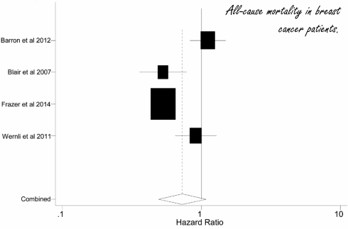 Aspirin is a cancer medicine