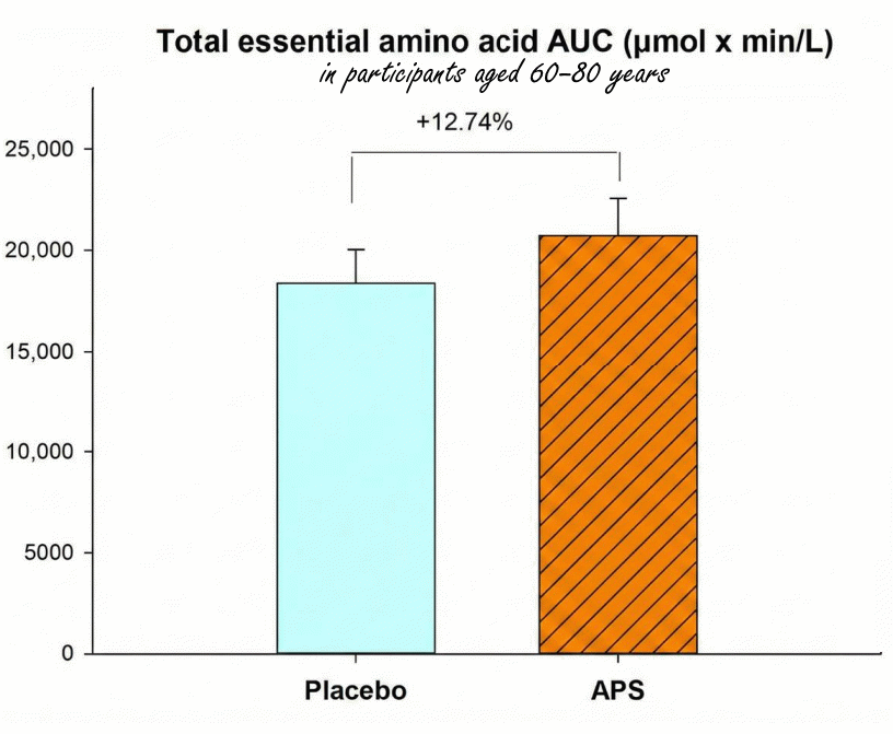 AstraGin makes whey a better dietary source of amino acids