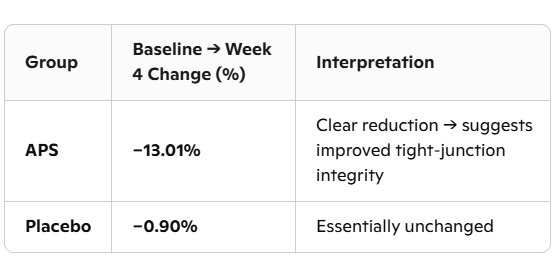 AstraGin makes whey a better dietary source of amino acids