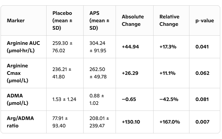 Arginine works better in combination with AstraGin