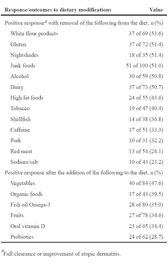 Less refined grain products and more vegetables | Fight eczema with nutrition