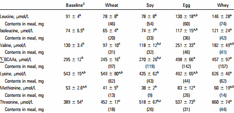 Animal study: plant-based proteins with bad amino acid profile make you fatter