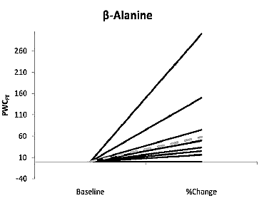 Beta-alanine boosts aging muscles