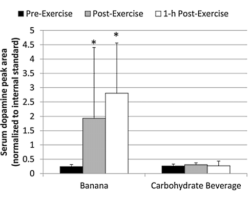 Cyclists do just as well on bananas as on sports drinks