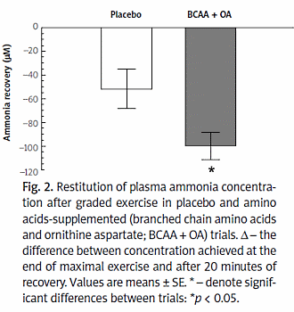 Athletes' reaction times improve with BCAA-ornithine combo