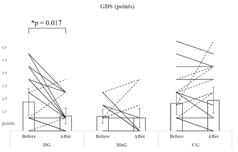 Both martial arts and dancing increase BDNF levels