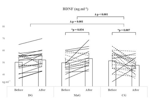 Both martial arts and dancing increase BDNF levels