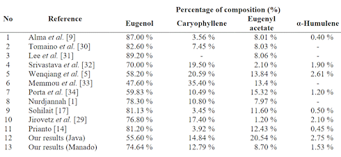 A pheromone in cloves increases your testosterone levels | Beta-caryophyllene