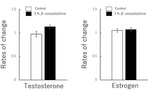 A pheromone in cloves increases your testosterone levels | Beta-caryophyllene