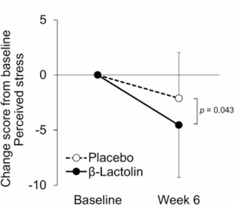 Whey peptide beta-lactolin stops worrying and reduces stress