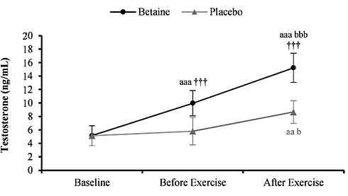 Betaine increases testosterone, lowers cortisol after strength training